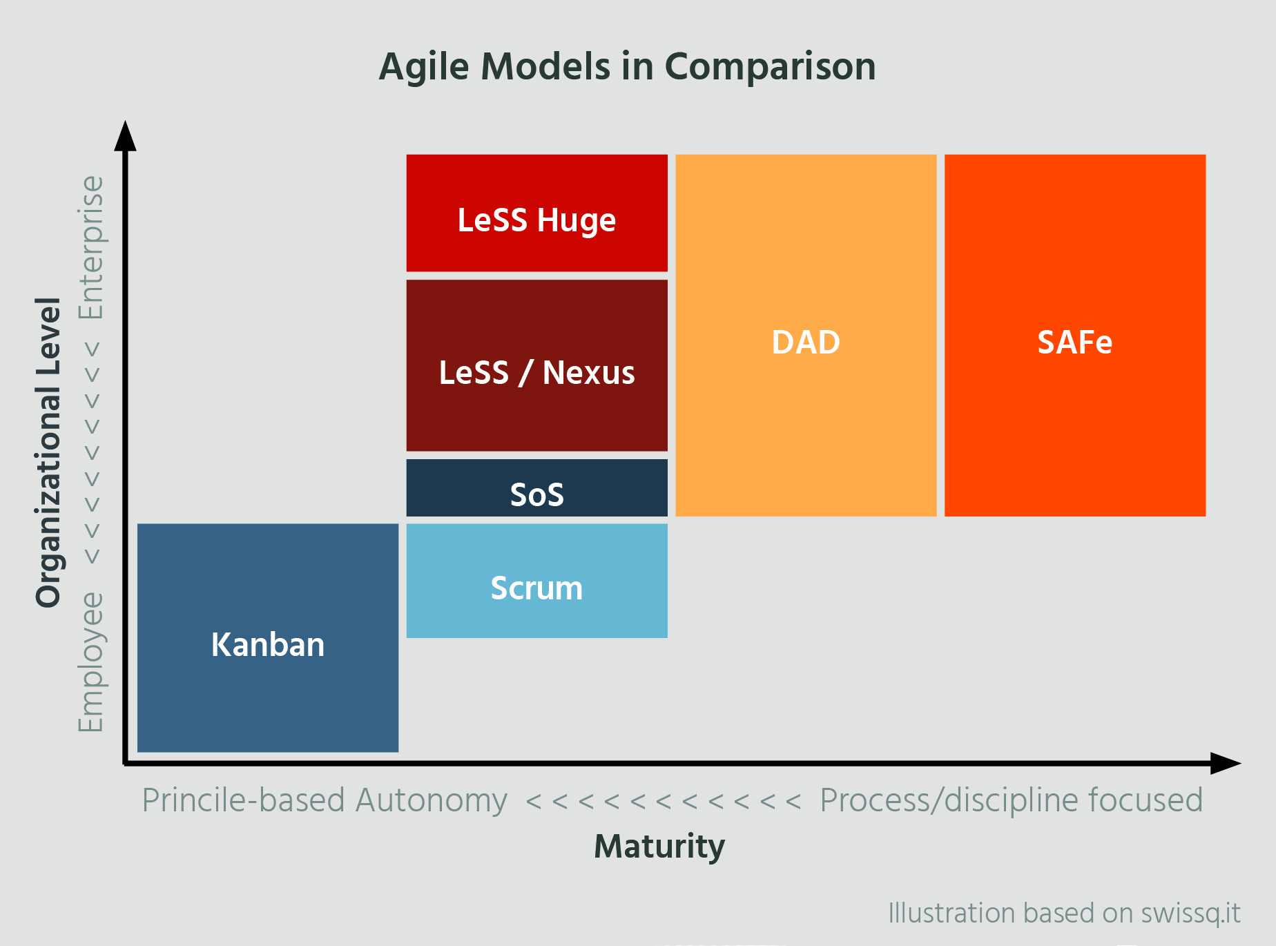 Agile models in comparison