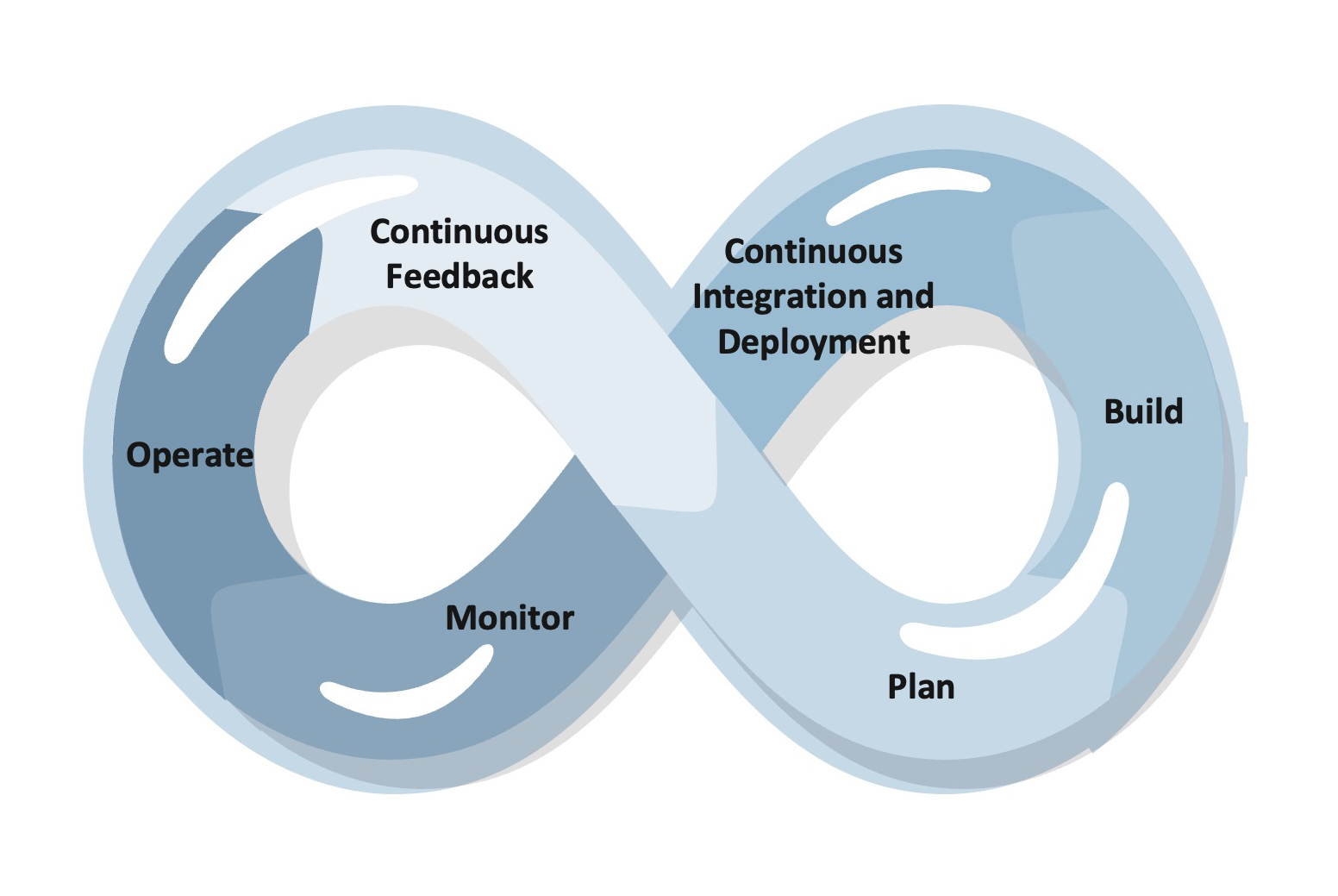 The DevOps lifecycle shows development (Dev) on the left and operations (Ops) on the right.