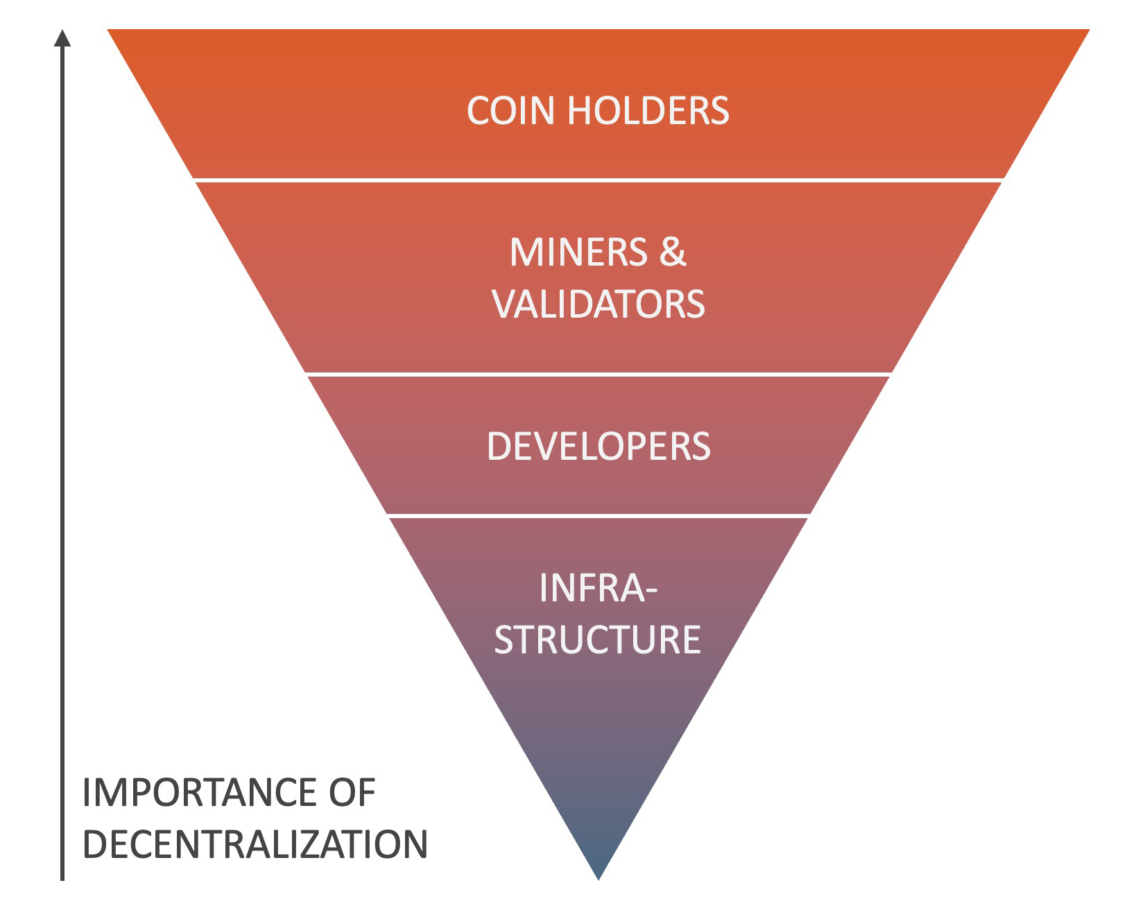 Die Dezentralisierung unter den Münzinhabern ist der wichtigste Aspekt der Dezentralisierung.