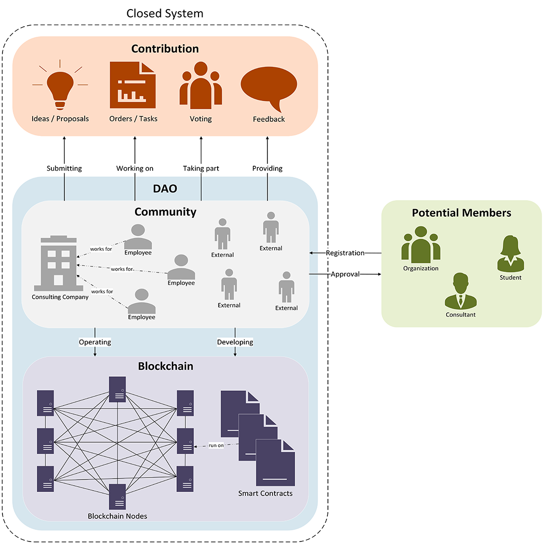 Darstellung der Zusammenarbeit in einer dezentralen und Token-basierte Community