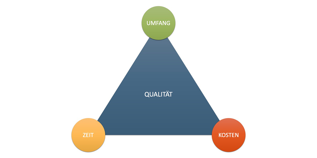Das magische Dreieck: Qualität im Projektmanagement ergibt sich aus Umfang, Zeit und Kosten